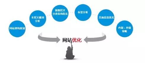 seo优化原则 seo的优化思路 
