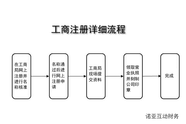 成都注册个体工商户基本流程图 成都注册个体工商户基本流程图片 