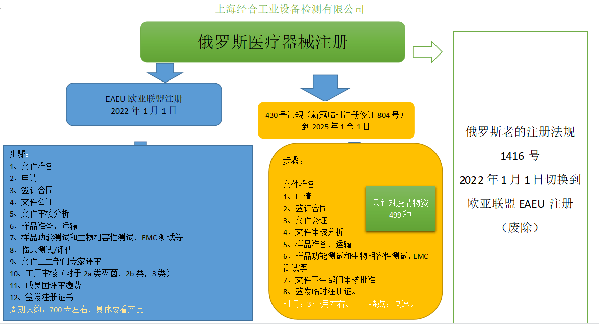 成都俄罗斯器械注册 俄罗斯医疗器械准入门槛 成都俄罗斯器械注册 俄罗斯医疗器械准入门槛