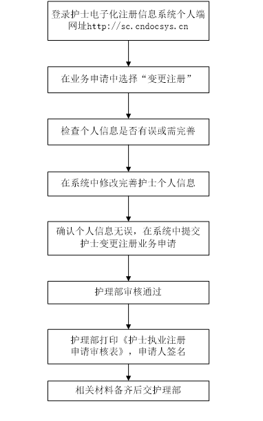 成都护士重新注册所需材料 成都护士资格证延续注册地址 