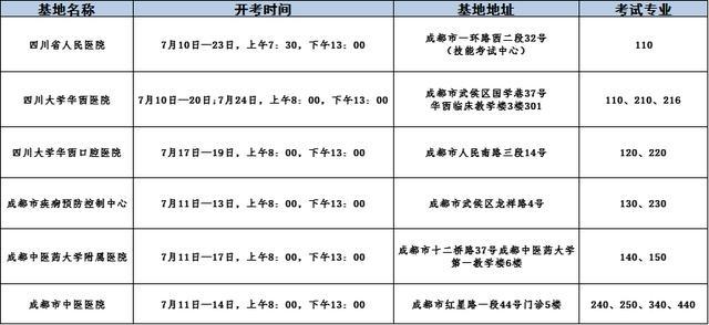 成都执业医师注册改革 四川省成都市执业医师考试 成都执业医师注册改革 四川省成都市执业医师考试