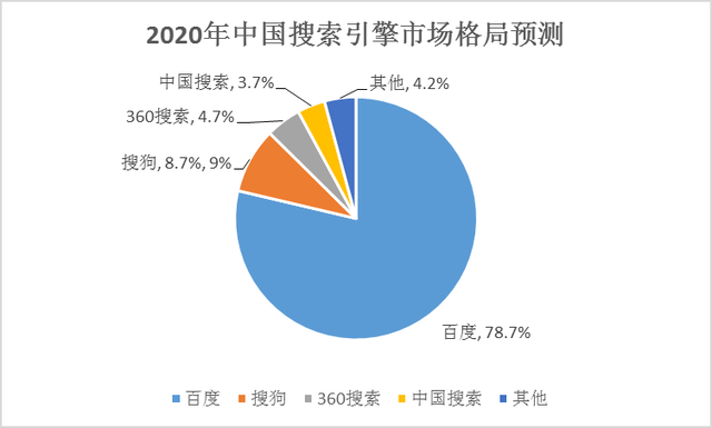 全球搜索引擎排名2020 全球十大搜索引擎排名百度仅排第三 
