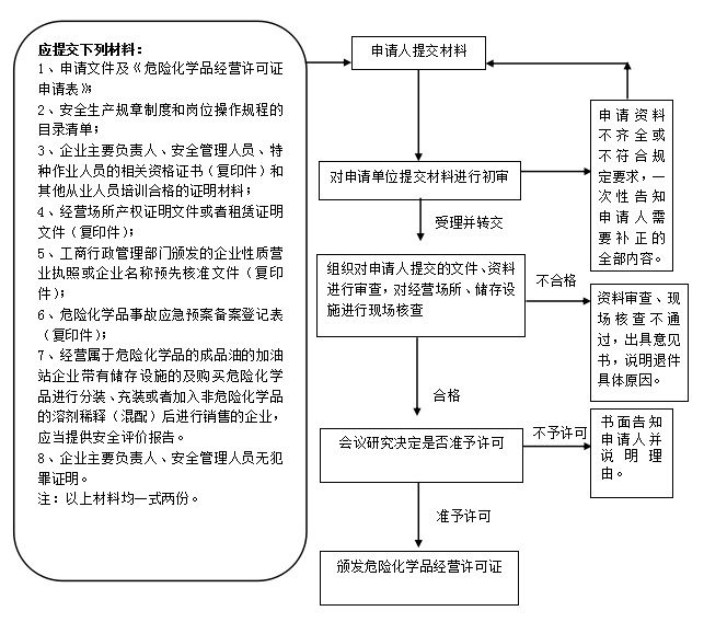 成都五证注册流程图 成都三证合一办理流程及准备材料 成都五证注册流程图 成都三证合一办理流程及准备材料