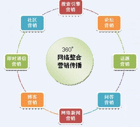 网络营销五种方法 网络营销五种方法是什么 