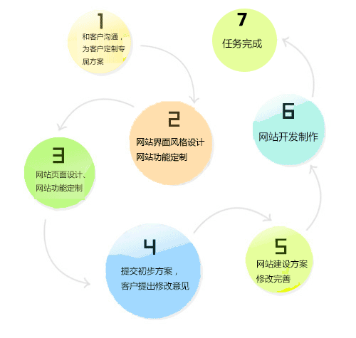 网站建设流程 公司网站制作需要多少钱 