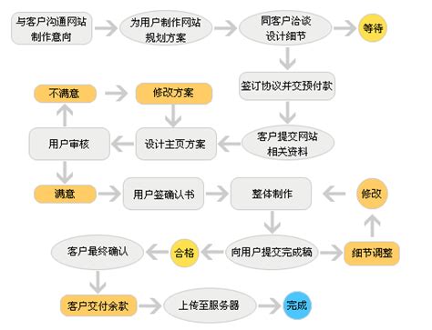 做网站的流程与步骤 如何创建自己的网站平台 