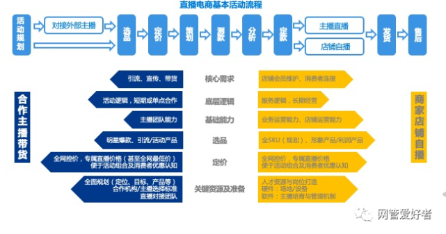 网络营销与直播电商学什么 网络营销与直播电商学什么课程 
