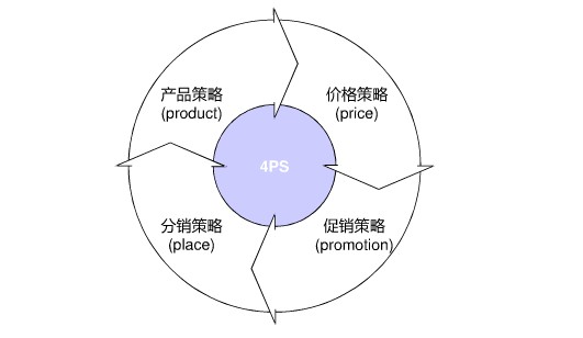 营销策略都有哪些 营销策略从哪几个方面分析 