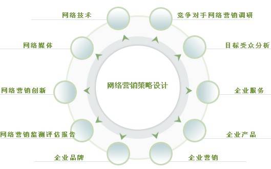 网络营销的核心是什么 社会化网络营销的核心是什么 